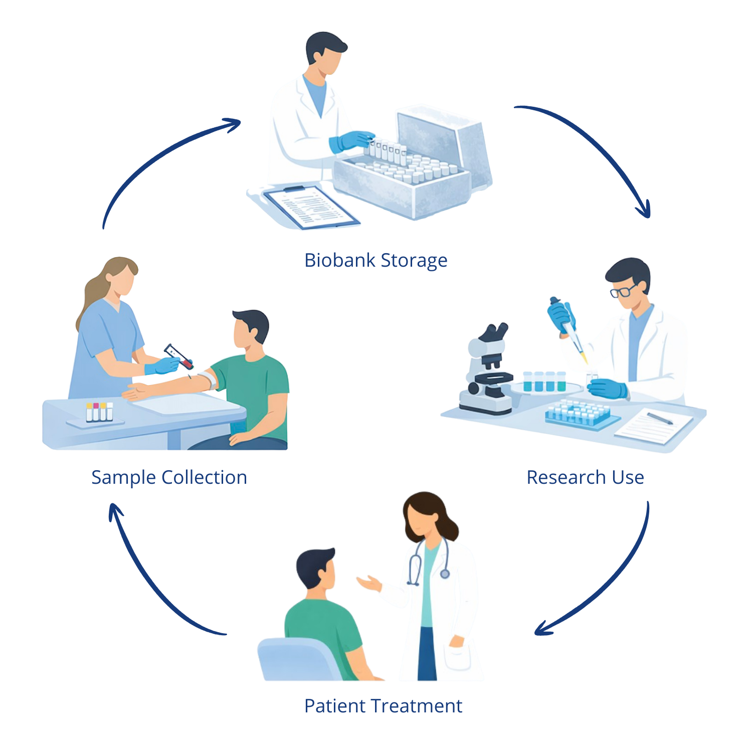 Specialized Operational Support for Biobanking